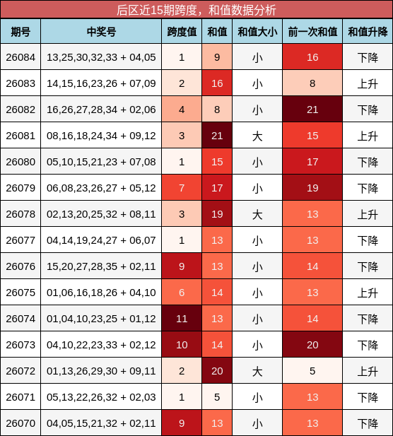 跨度分析，和值分析