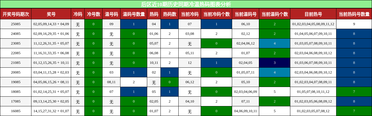 冷温热码分析