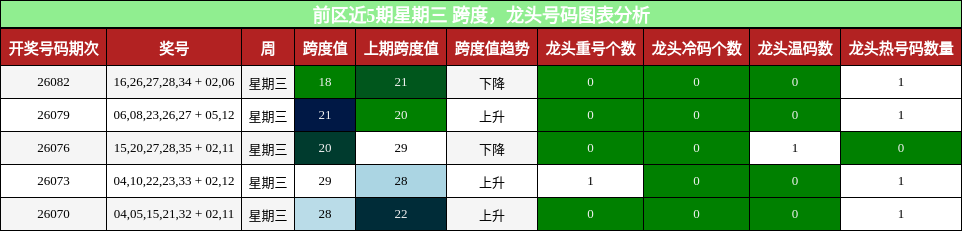 跨度分析，龙头号码分析
