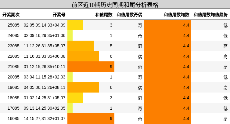 前区近10期历史同期和尾分析表格