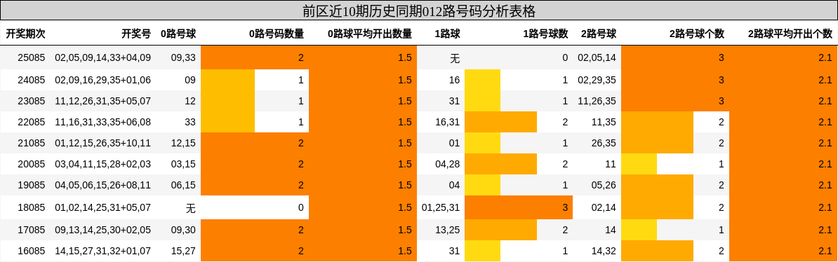 前区近10期历史同期012路号码分析表格