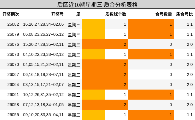 后区近10期星期三 质合分析表格