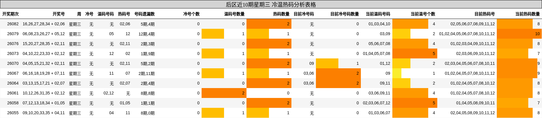 后区近10期星期三 冷温热码分析表格