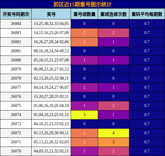 前区近15期重号图示统计