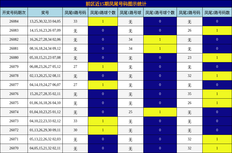 前区近15期凤尾号码图示统计