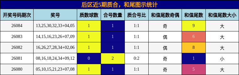 后区近5期质合，和尾图示统计
