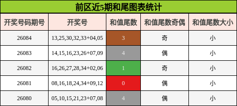 和尾分析