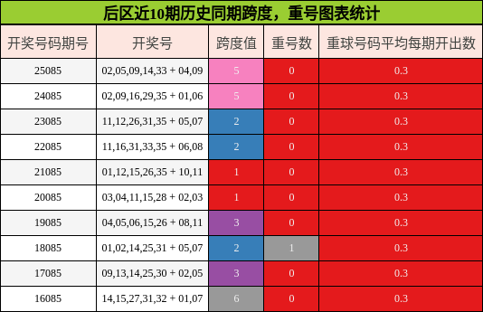跨度分析，重号分析