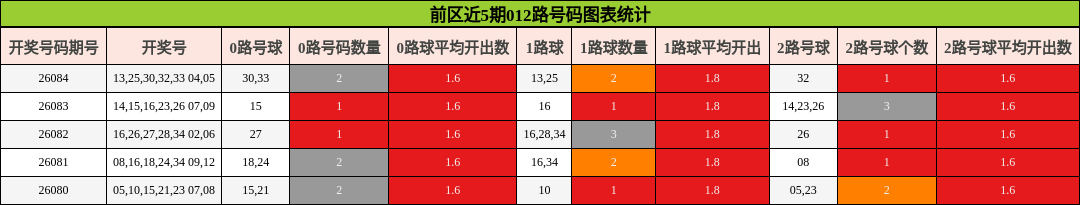 012路号码分析