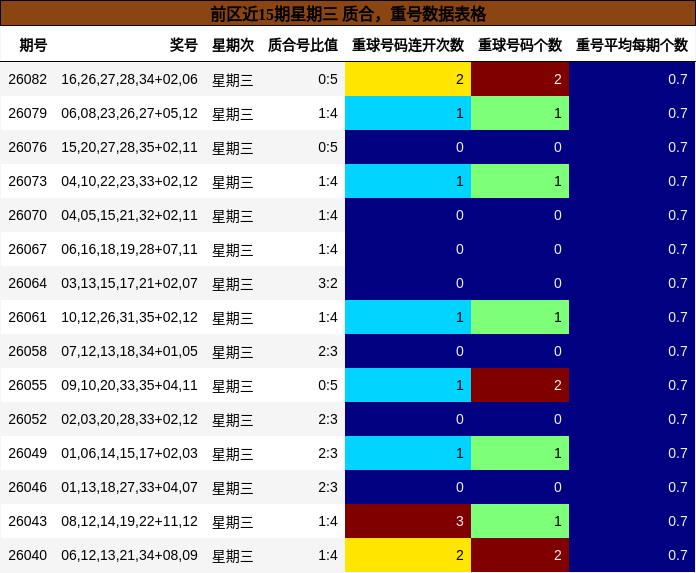 前区近15期星期三 质合，重号数据表格