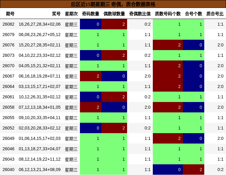 后区近15期星期三 奇偶，质合数据表格