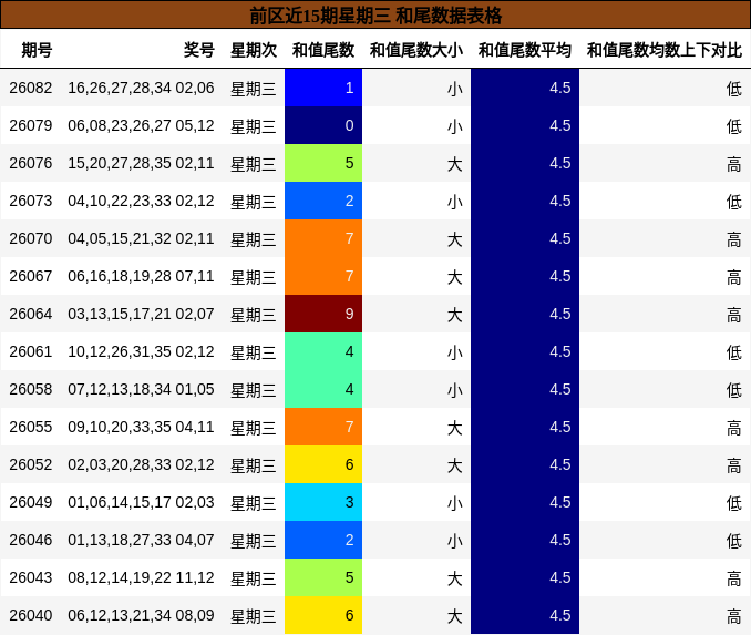 前区近15期星期三 和尾数据表格