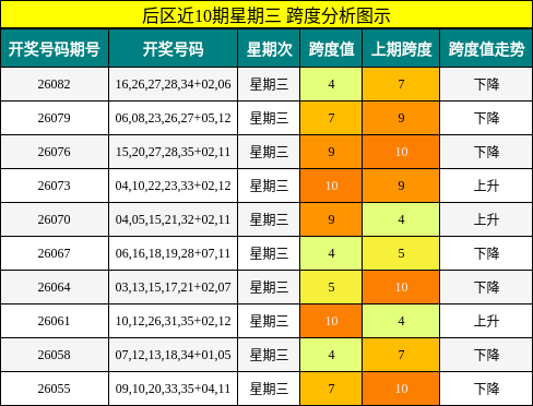 跨度分析