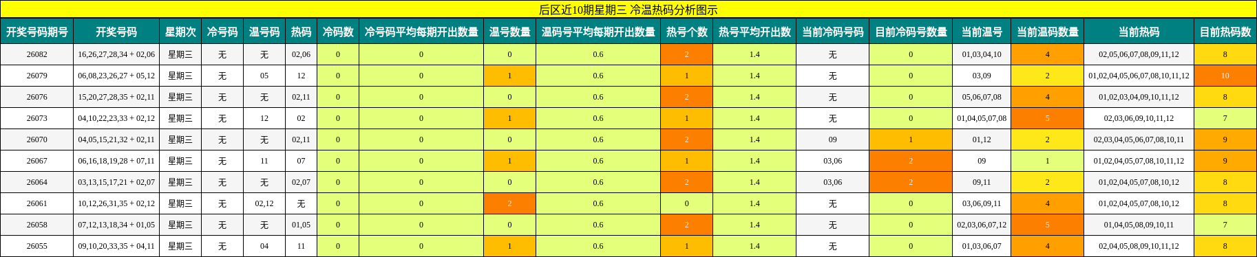 冷温热码分析