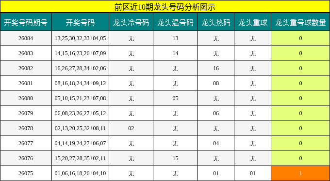 龙头号码分析