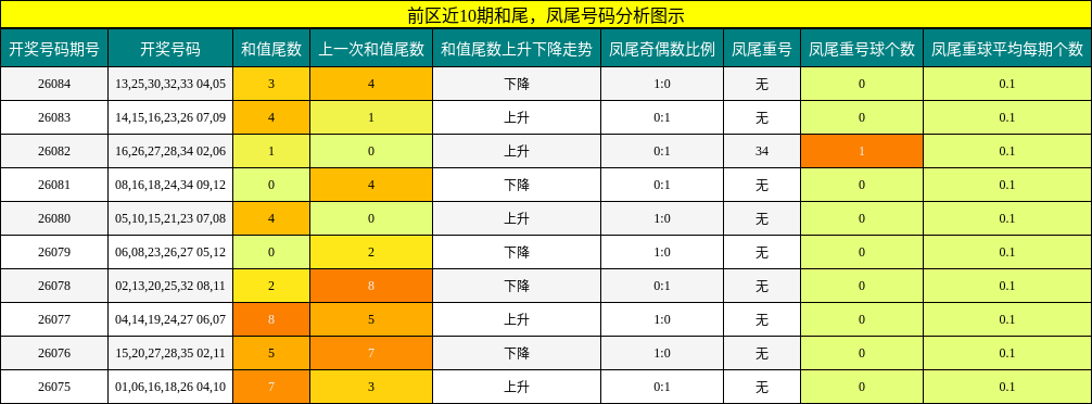 和尾分析，凤尾号码分析