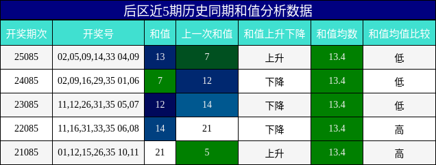 和值分析
