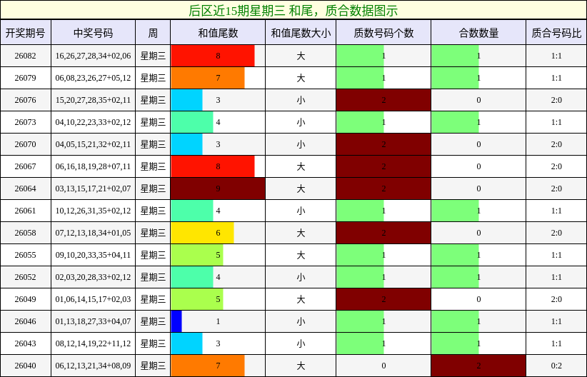 后区近15期星期三 和尾，质合数据图示