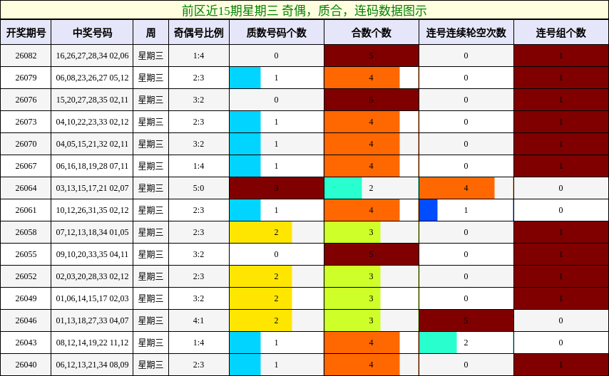 前区近15期星期三 奇偶，质合，连码数据图示