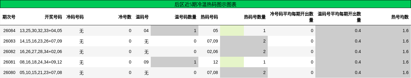 冷温热码分析