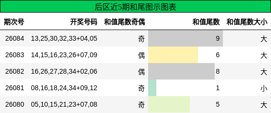 和尾分析