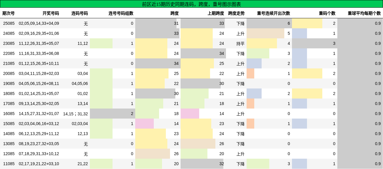 连码分析，跨度分析，重号分析