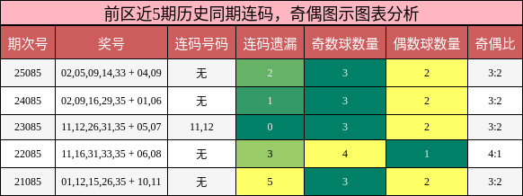 连码分析，奇偶分析