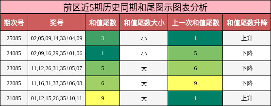 和尾分析