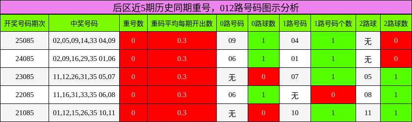 重号分析，012路号码分析