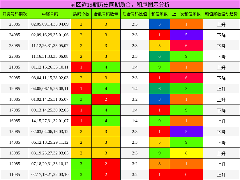 质合分析，和尾分析