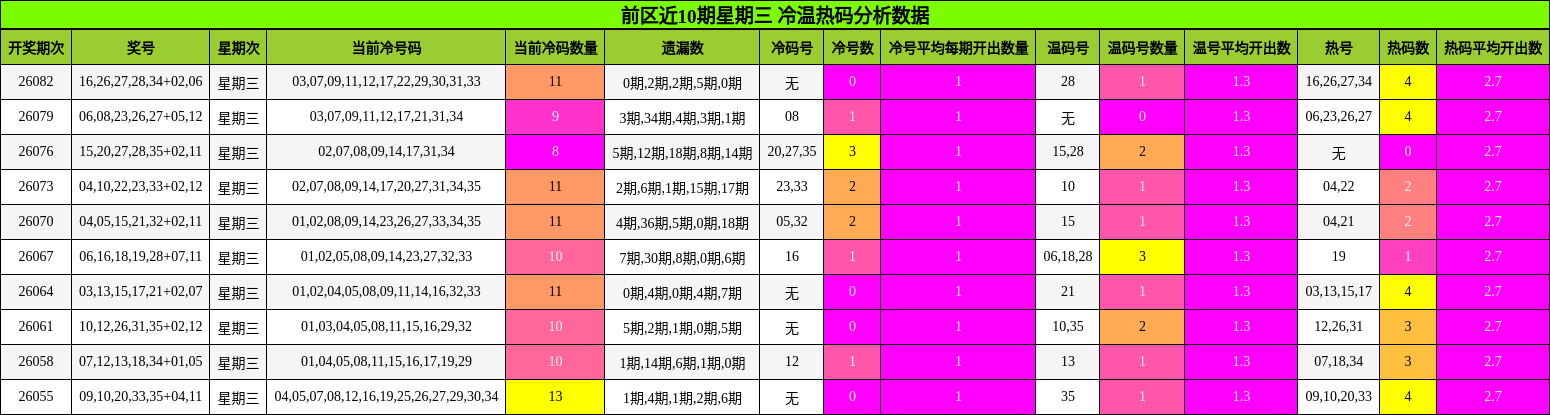 冷温热码分析