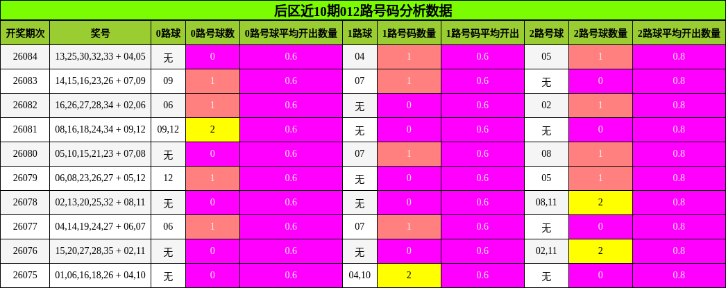 012路号码分析