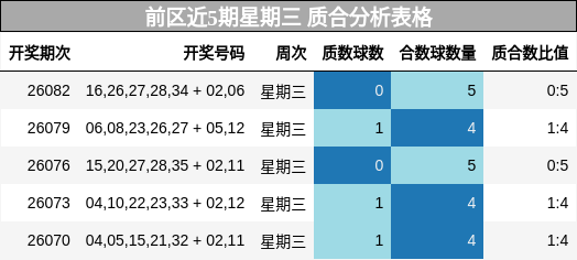 前区近5期星期三 质合分析表格