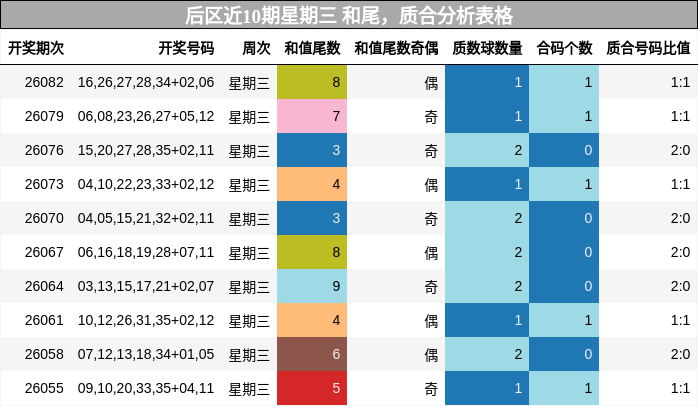 后区近10期星期三 和尾，质合分析表格