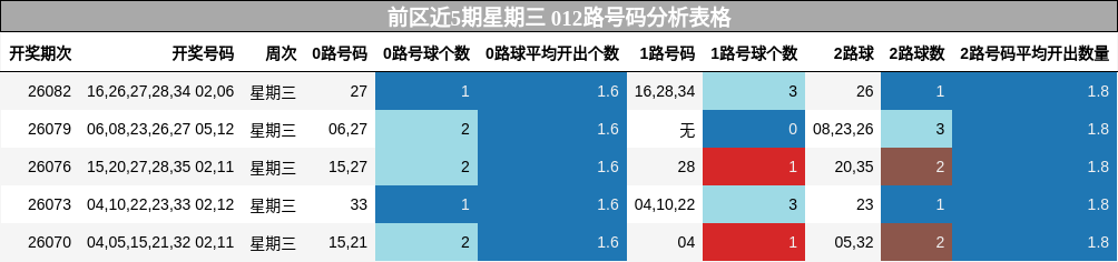 前区近5期星期三 012路号码分析表格