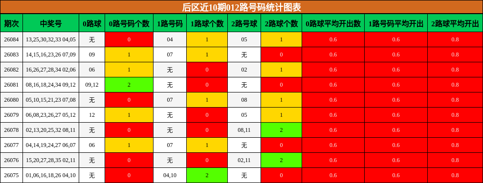 后区近10期012路号码统计图表