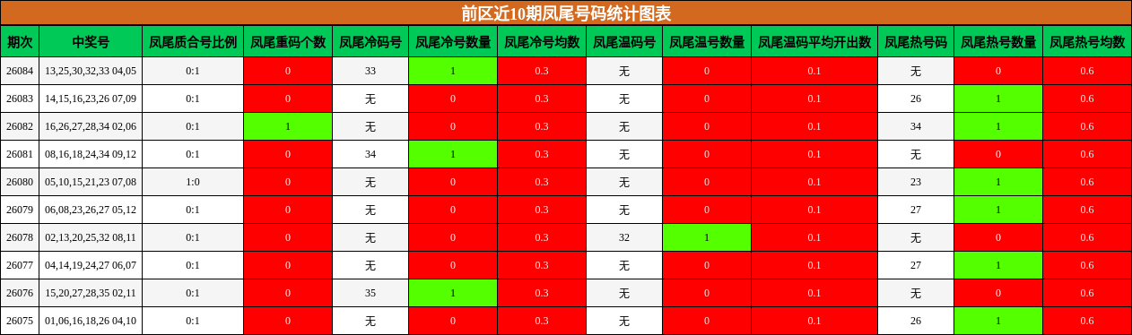 前区近10期凤尾号码统计图表