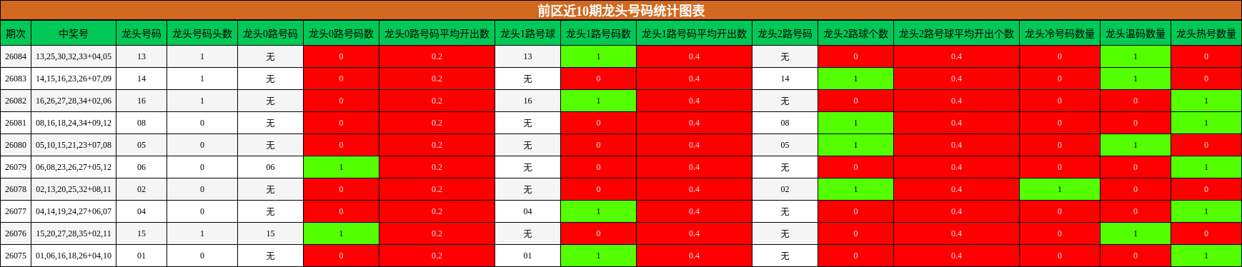 前区近10期龙头号码统计图表