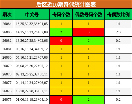 后区近10期奇偶统计图表