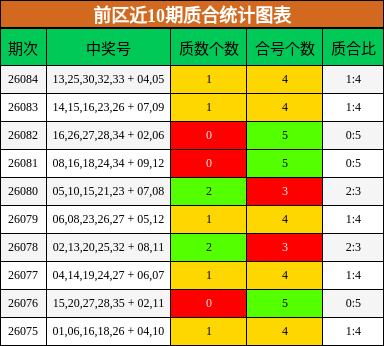 前区近10期质合统计图表