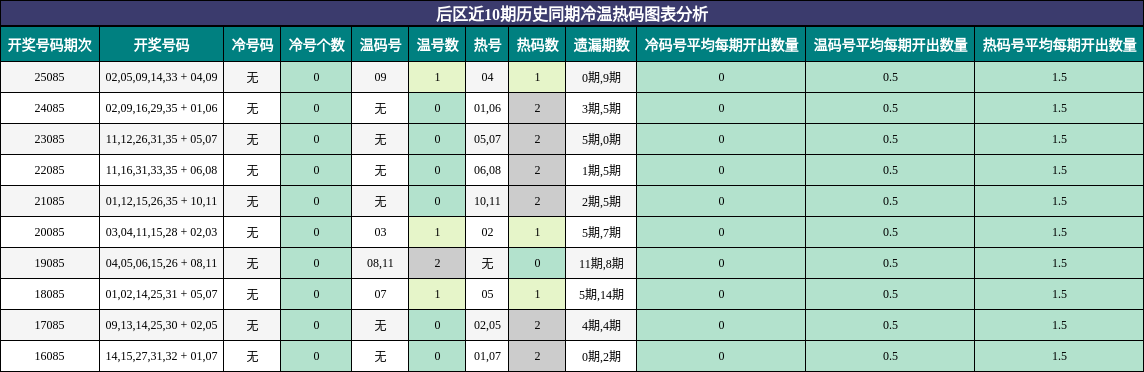冷温热码分析