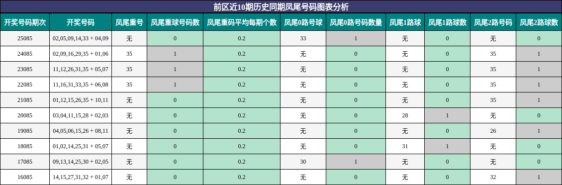 凤尾号码分析