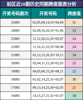 跨度分析
