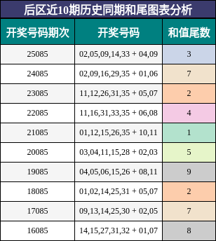 和尾分析