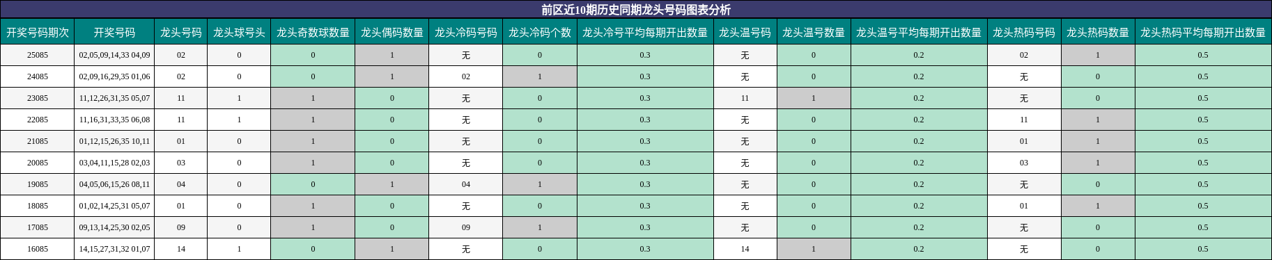 龙头号码分析