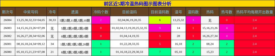 前区近5期冷温热码图示图表分析