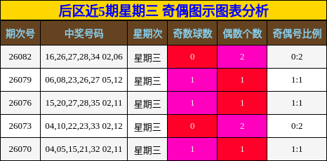 后区近5期星期三 奇偶图示图表分析