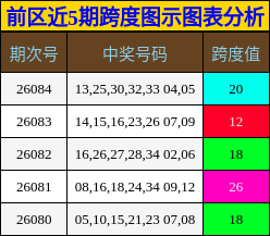 前区近5期跨度图示图表分析