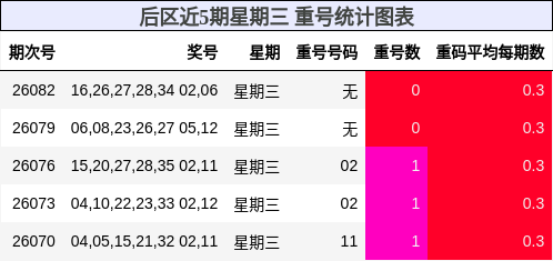 重号分析