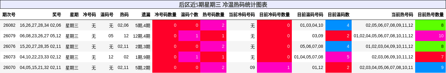 冷温热码分析